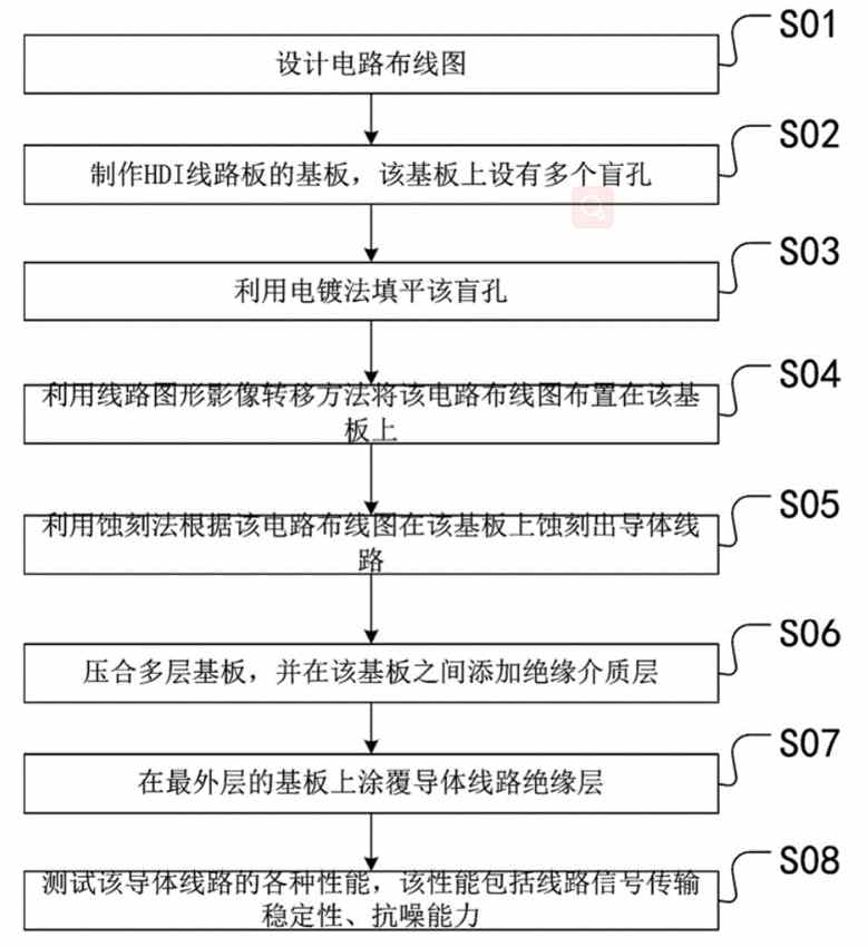 Blind hole wiring method for HDI circuit boards